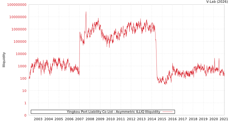 graph of Yingkou Port Liability Co Ltd ILLIQ-AMEM