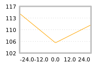 Impact of return on liquidity tomorrow