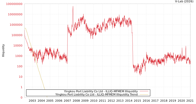 graph of Yingkou Port Liability Co Ltd ILLIQ-MFMEM
