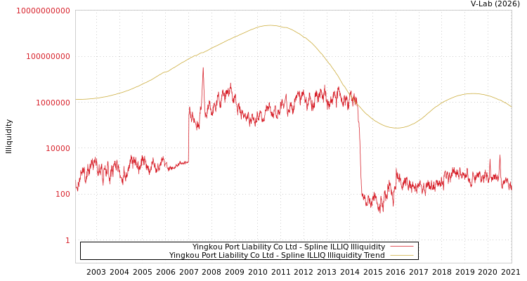 graph of Yingkou Port Liability Co Ltd ILLIQ-SMEM