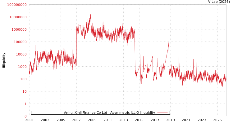 graph of Anhui Xinli Finance Co Ltd ILLIQ-AMEM