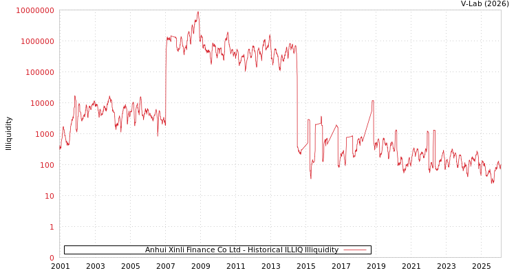 graph of Anhui Xinli Finance Co Ltd ILLIQ-HIST