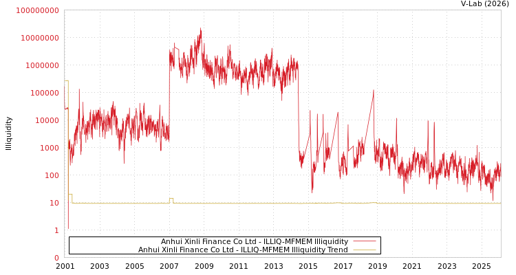 graph of Anhui Xinli Finance Co Ltd ILLIQ-MFMEM