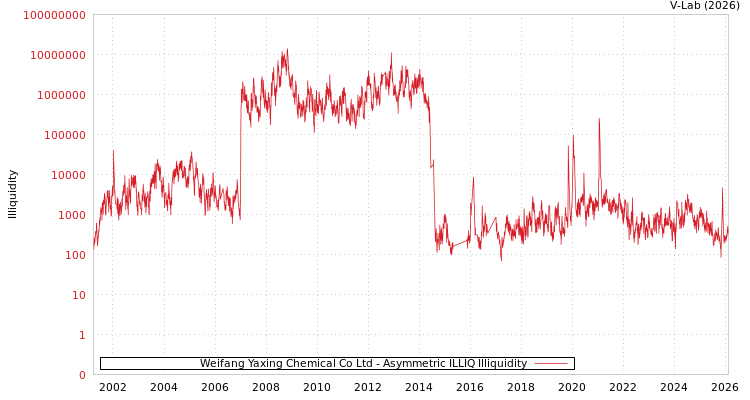 graph of Weifang Yaxing Chemical Co Ltd ILLIQ-AMEM