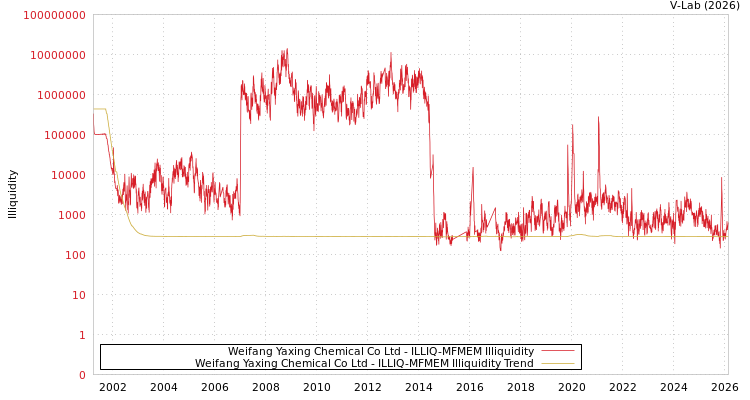 graph of Weifang Yaxing Chemical Co Ltd ILLIQ-MFMEM