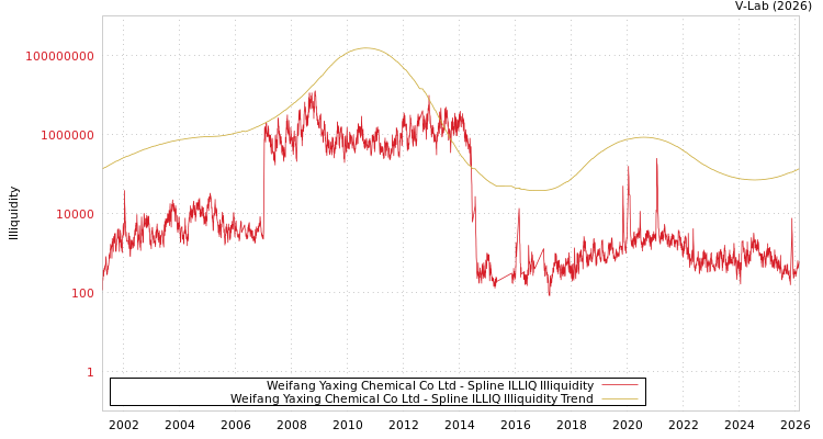 graph of Weifang Yaxing Chemical Co Ltd ILLIQ-SMEM