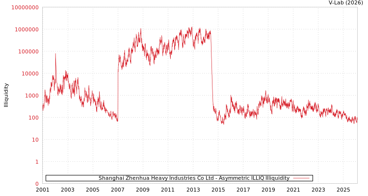 graph of Shanghai Zhenhua Heavy Industries Co Ltd ILLIQ-AMEM