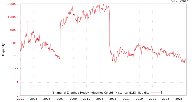 graph of Shanghai Zhenhua Heavy Industries Co Ltd ILLIQ-HIST