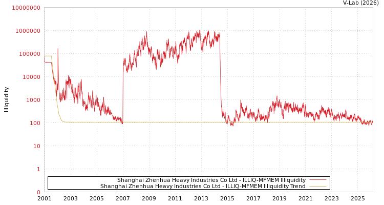 graph of Shanghai Zhenhua Heavy Industries Co Ltd ILLIQ-MFMEM