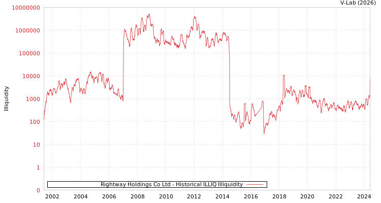 graph of Rightway Holdings Co Ltd ILLIQ-HIST