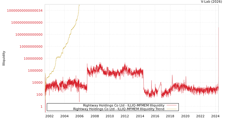graph of Rightway Holdings Co Ltd ILLIQ-MFMEM