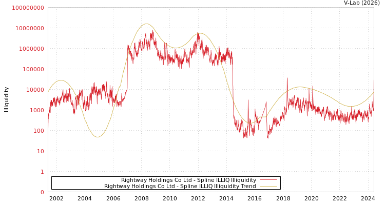 graph of Rightway Holdings Co Ltd ILLIQ-SMEM
