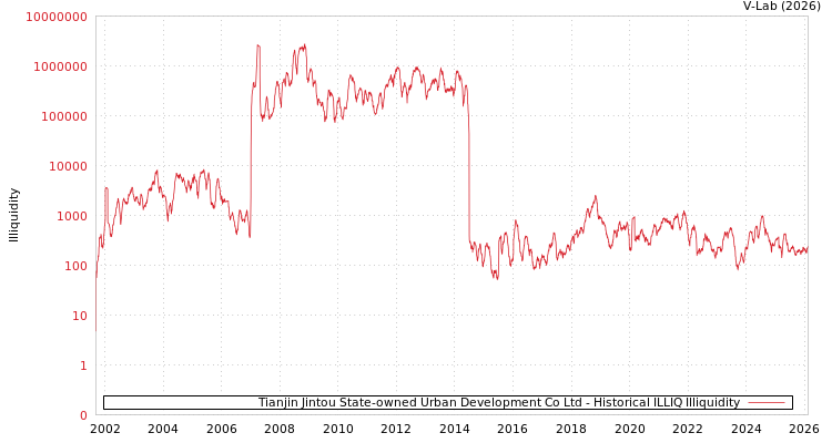 graph of Tianjin Jintou State-owned Urban Development Co Ltd ILLIQ-HIST