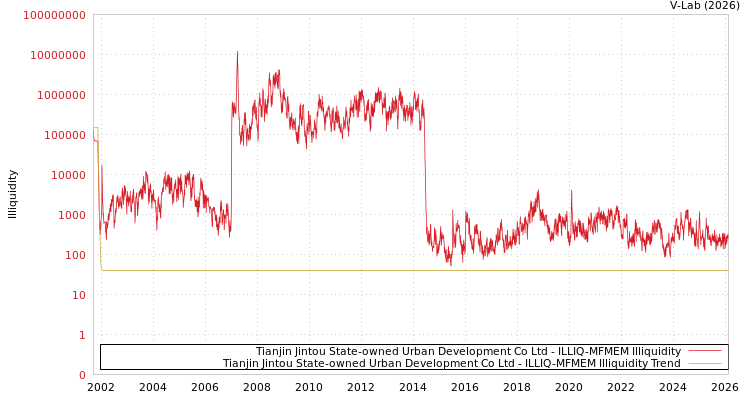 graph of Tianjin Jintou State-owned Urban Development Co Ltd ILLIQ-MFMEM