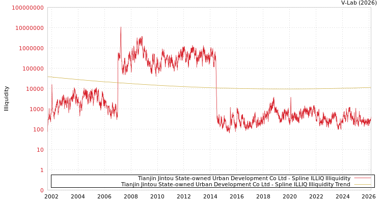 graph of Tianjin Jintou State-owned Urban Development Co Ltd ILLIQ-SMEM