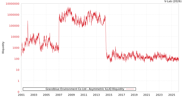 graph of Grandblue Environment Co Ltd ILLIQ-AMEM