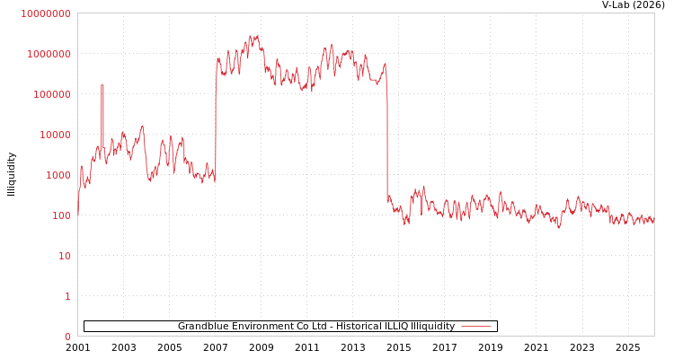 graph of Grandblue Environment Co Ltd ILLIQ-HIST