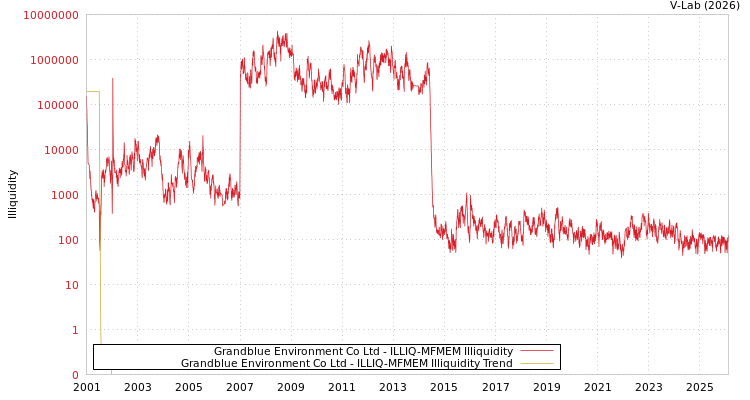 graph of Grandblue Environment Co Ltd ILLIQ-MFMEM
