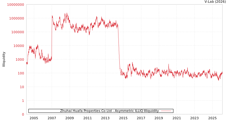 graph of Zhuhai Huafa Properties Co Ltd ILLIQ-AMEM