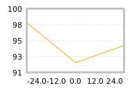 Impact of return on liquidity tomorrow