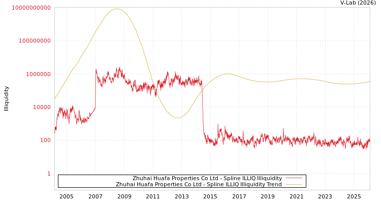 graph of Zhuhai Huafa Properties Co Ltd ILLIQ-SMEM