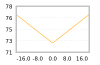 Impact of return on liquidity tomorrow