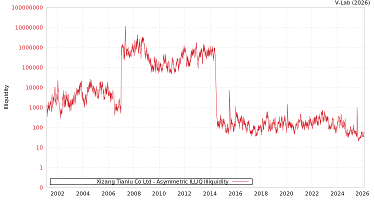 graph of Xizang Tianlu Co Ltd ILLIQ-AMEM