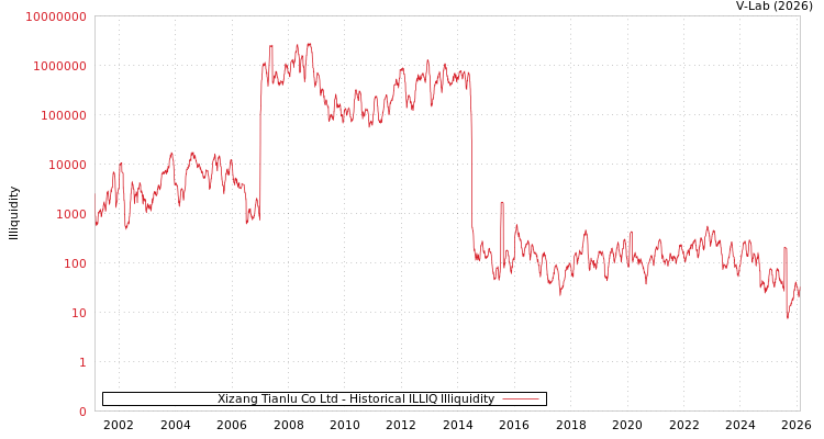 graph of Xizang Tianlu Co Ltd ILLIQ-HIST