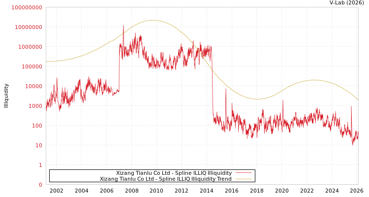graph of Xizang Tianlu Co Ltd ILLIQ-SMEM