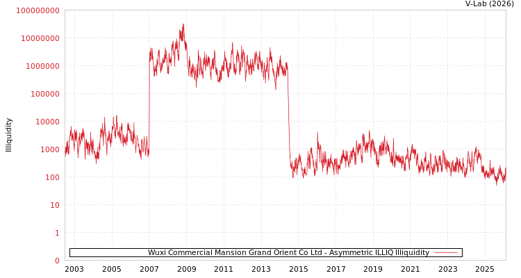 graph of Wuxi Commercial Mansion Grand Orient Co Ltd ILLIQ-AMEM
