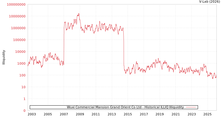 graph of Wuxi Commercial Mansion Grand Orient Co Ltd ILLIQ-HIST