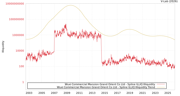 graph of Wuxi Commercial Mansion Grand Orient Co Ltd ILLIQ-SMEM