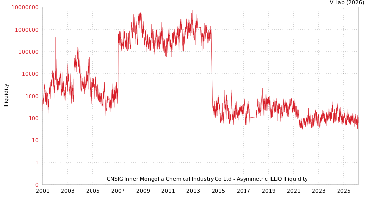 graph of CNSIG Inner Mongolia Chemical Industry Co Ltd ILLIQ-AMEM