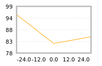 Impact of return on liquidity tomorrow
