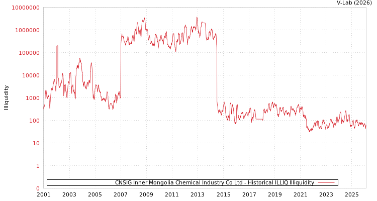 graph of CNSIG Inner Mongolia Chemical Industry Co Ltd ILLIQ-HIST