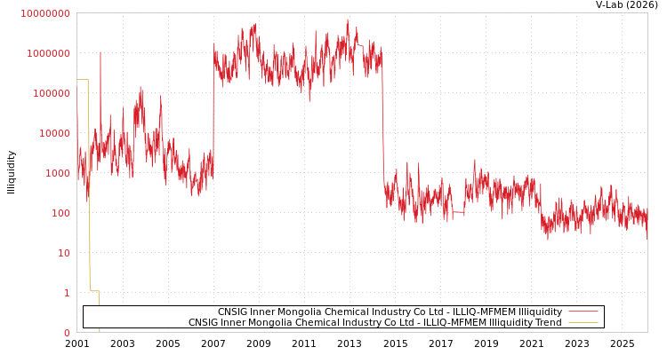 graph of CNSIG Inner Mongolia Chemical Industry Co Ltd ILLIQ-MFMEM