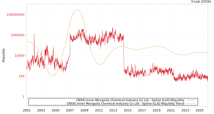 graph of CNSIG Inner Mongolia Chemical Industry Co Ltd ILLIQ-SMEM