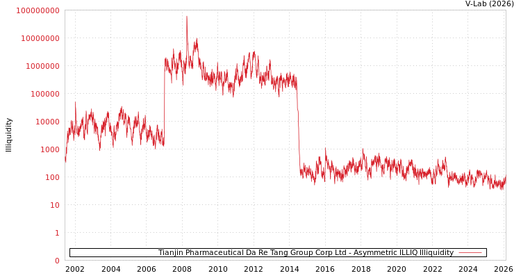 graph of Tianjin Pharmaceutical Da Re Tang Group Corp Ltd ILLIQ-AMEM