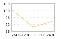 Impact of return on liquidity tomorrow