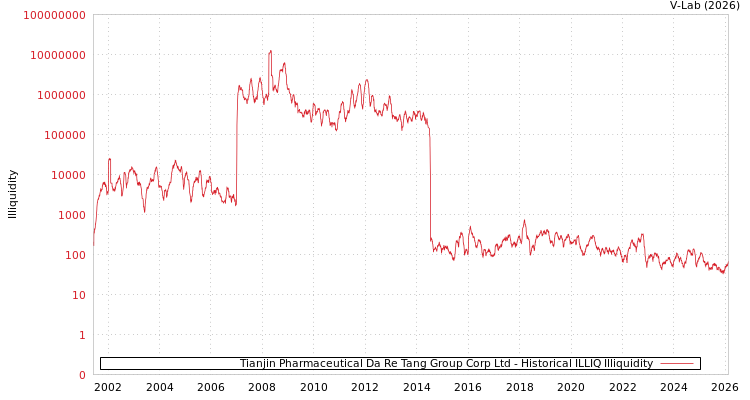 graph of Tianjin Pharmaceutical Da Re Tang Group Corp Ltd ILLIQ-HIST