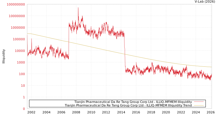 graph of Tianjin Pharmaceutical Da Re Tang Group Corp Ltd ILLIQ-MFMEM