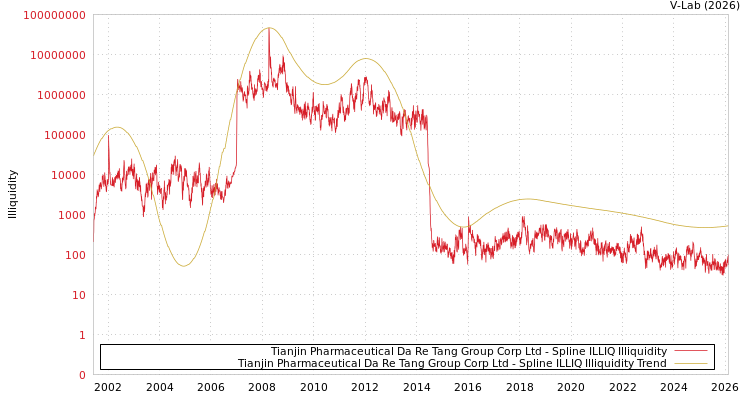 graph of Tianjin Pharmaceutical Da Re Tang Group Corp Ltd ILLIQ-SMEM