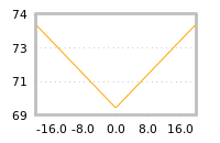 Impact of return on liquidity tomorrow