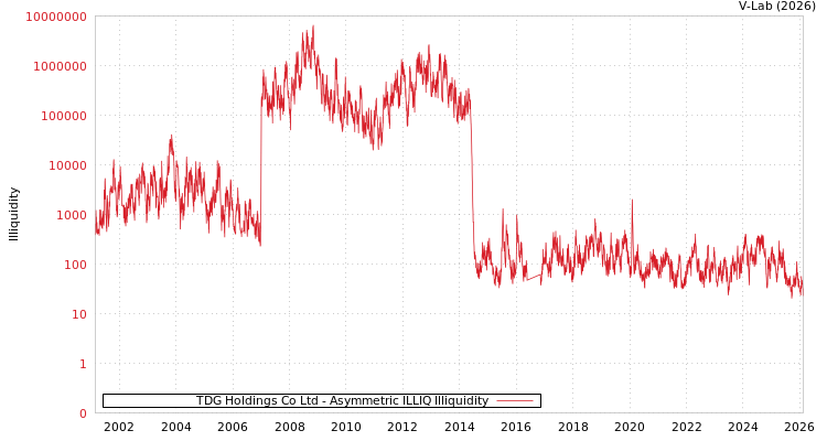 graph of TDG Holdings Co Ltd ILLIQ-AMEM