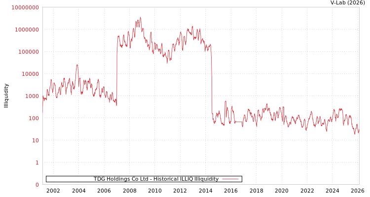 graph of TDG Holdings Co Ltd ILLIQ-HIST