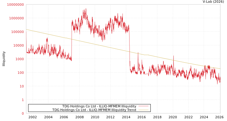 graph of TDG Holdings Co Ltd ILLIQ-MFMEM