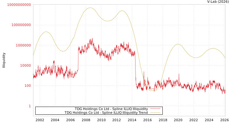 graph of TDG Holdings Co Ltd ILLIQ-SMEM