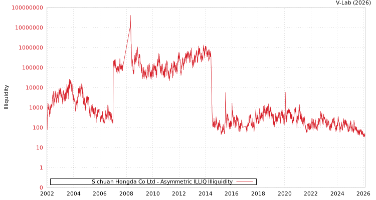graph of Sichuan Hongda Co Ltd ILLIQ-AMEM