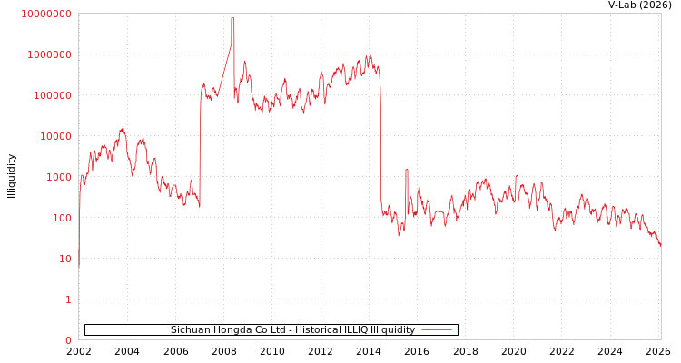 graph of Sichuan Hongda Co Ltd ILLIQ-HIST