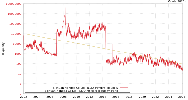 graph of Sichuan Hongda Co Ltd ILLIQ-MFMEM